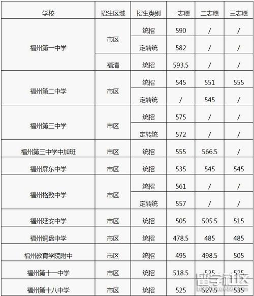2020福州中考各校录取线?(2020福州中专最低分数线)-图1 2020福州中考各校录取线?(2020福州中专最低分数线)-图1