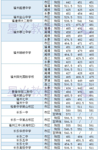 2020福州中考各校录取线?(2020福州中专最低分数线)-图3 2020福州中考各校录取线?(2020福州中专最低分数线)-图3