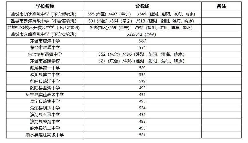 2020福州中考各校录取线?(2020福州美术生录取分数线)-图2 2020福州中考各校录取线?(2020福州美术生录取分数线)-图2