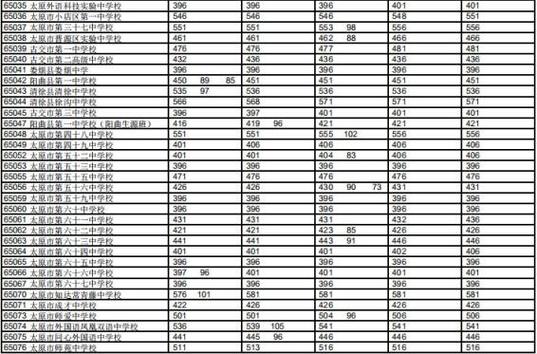 2020江西省中考专科中考分数线?(2020年江西各专科学校投档分数线)-图3 2020江西省中考专科中考分数线?(2020年江西各专科学校投档分数线)-图3