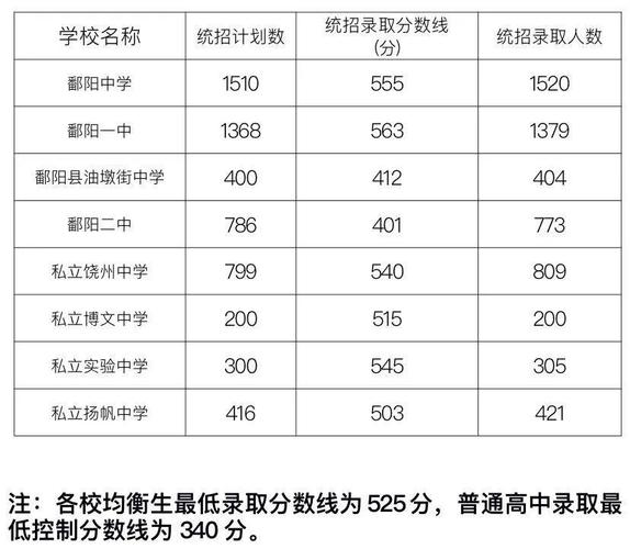 2020江西省中考专科中考分数线?(2020年江西各专科学校投档分数线)-图2 2020江西省中考专科中考分数线?(2020年江西各专科学校投档分数线)-图2