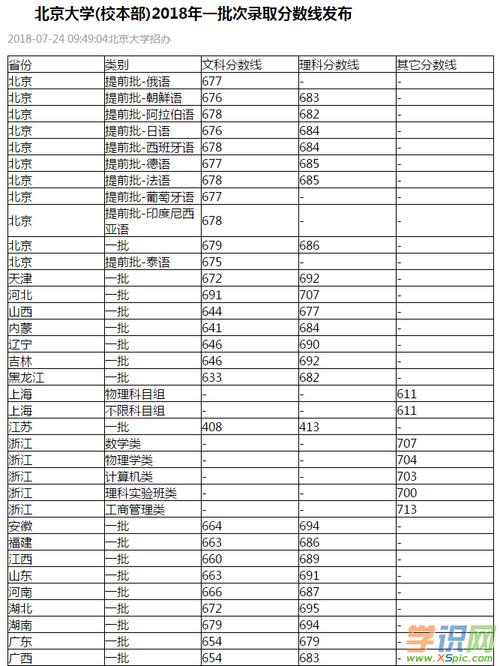 2020年北大录取分数?(2020届北大招生分数线)-图1 2020年北大录取分数?(2020届北大招生分数线)-图1