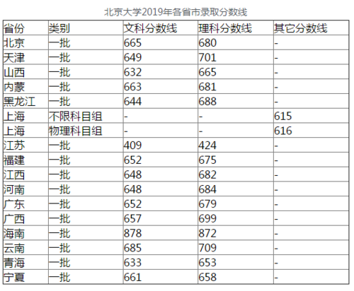 2020年北大录取分数?(2020届北大招生分数线)-图2 2020年北大录取分数?(2020届北大招生分数线)-图2