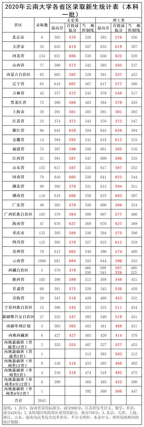 云南省公办专科最低控分数线?(云南公办大学的录取分数线)-图1 云南省公办专科最低控分数线?(云南公办大学的录取分数线)-图1
