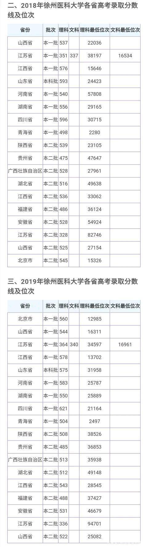 2020年徐州医科大学录取分数线?(徐州医科大口腔分数线)-图1 2020年徐州医科大学录取分数线?(徐州医科大口腔分数线)-图1