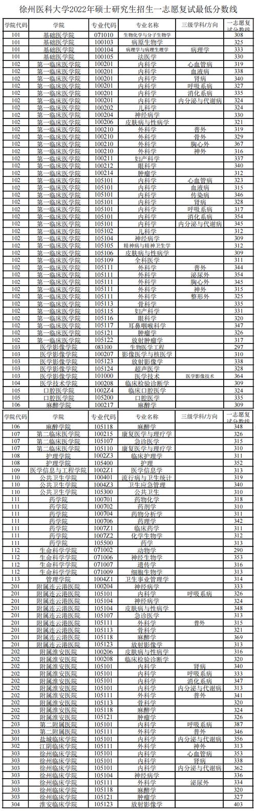 2020年徐州医科大学录取分数线?(徐州医科大口腔分数线)-图3 2020年徐州医科大学录取分数线?(徐州医科大口腔分数线)-图3