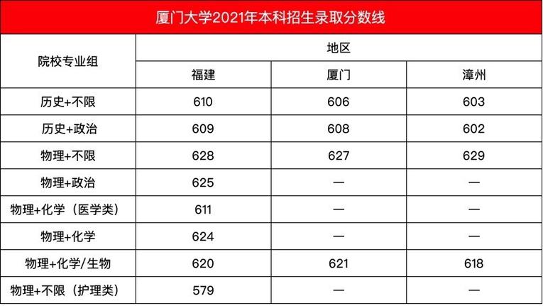 厦大研究生2021分数线?(厦大录取分数线2021)-图1 厦大研究生2021分数线?(厦大录取分数线2021)-图1