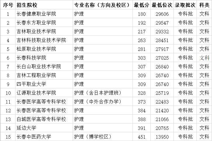 大连大学23年护理专业文科辽宁录取分数线?(辽宁护理技术职业学院录取分数线)-图2 大连大学23年护理专业文科辽宁录取分数线?(辽宁护理技术职业学院录取分数线)-图2