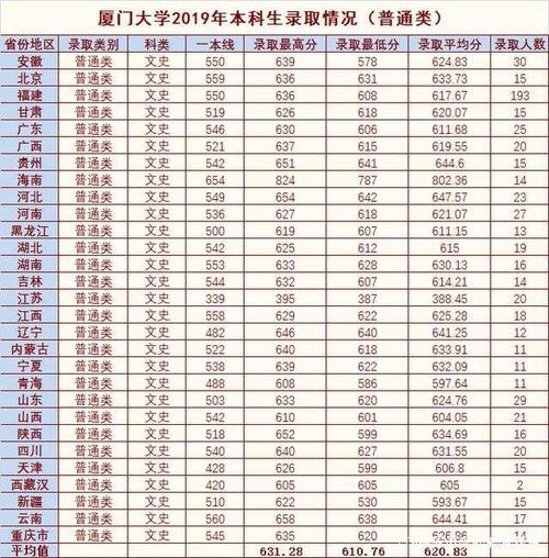 厦门大学一本一般要多少分?(厦门各大学招生分数线)-图2 厦门大学一本一般要多少分?(厦门各大学招生分数线)-图2