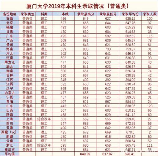 厦门大学一本一般要多少分?(厦门各大学招生分数线)-图1 厦门大学一本一般要多少分?(厦门各大学招生分数线)-图1