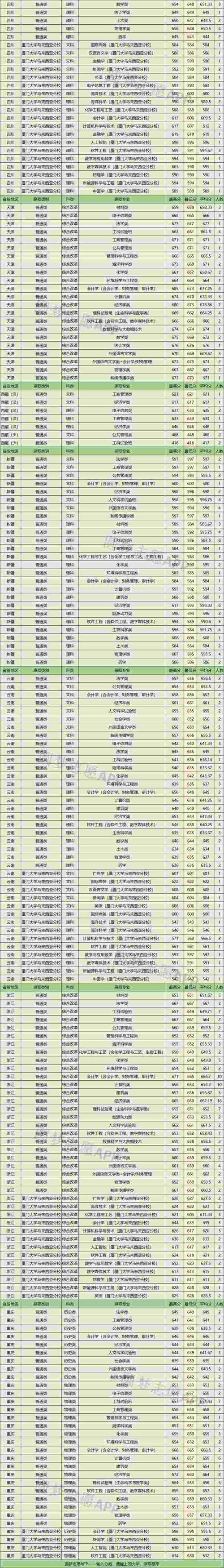 厦门大学一本一般要多少分?(厦门各大学招生分数线)-图3 厦门大学一本一般要多少分?(厦门各大学招生分数线)-图3