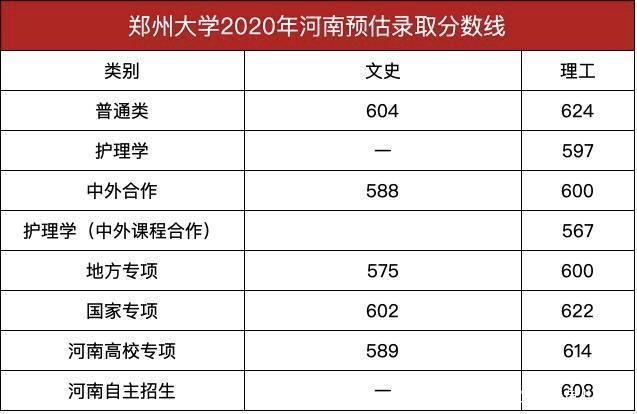 2020年理科660分在河南能报郑大吗?(2020年河南大学文科湖南录取分数线)-图1 2020年理科660分在河南能报郑大吗?(2020年河南大学文科湖南录取分数线)-图1