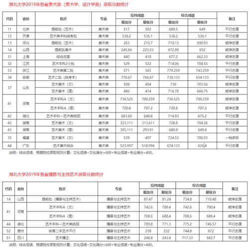 上湖北大学要多少分能录取?(湖北省大学近三年分数线)-图2 上湖北大学要多少分能录取?(湖北省大学近三年分数线)-图2
