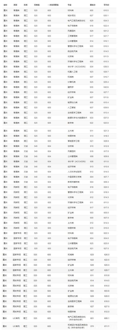 重邮今年考研录取分数估计多少分?(重庆大学2019年计算机专业分数线)-图2 重邮今年考研录取分数估计多少分?(重庆大学2019年计算机专业分数线)-图2