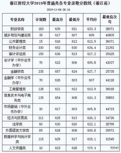 浙江财经大学2021专升本录取线?(浙江财经大学20拟录取分数线)-图2 浙江财经大学2021专升本录取线?(浙江财经大学20拟录取分数线)-图2