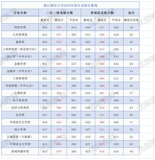 浙江财经大学2021专升本录取线?(浙江财经大学20拟录取分数线)-图1 浙江财经大学2021专升本录取线?(浙江财经大学20拟录取分数线)-图1