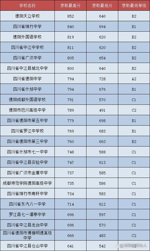 大英高中的录取分数线?(全国大英赛分数线)-图2 大英高中的录取分数线?(全国大英赛分数线)-图2