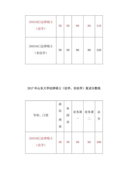 山东大学mpa历年录取分数线?(山大2020mpa非全日制分数线)-图3 山东大学mpa历年录取分数线?(山大2020mpa非全日制分数线)-图3