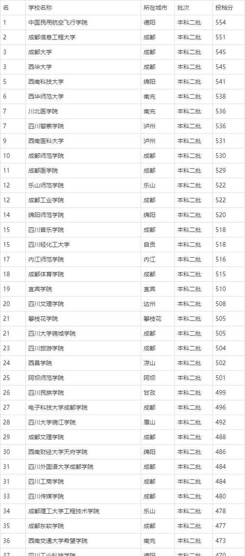 成都大学二本调档线2023?(二本成都的大学排名及分数线)-图1 成都大学二本调档线2023?(二本成都的大学排名及分数线)-图1