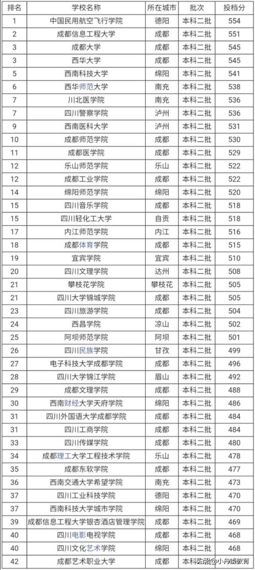 成都大学二本调档线2023?(二本成都的大学排名及分数线)-图3 成都大学二本调档线2023?(二本成都的大学排名及分数线)-图3