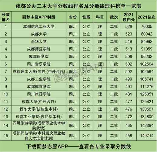 成都大学二本调档线2023?(二本成都的大学排名及分数线)-图2 成都大学二本调档线2023?(二本成都的大学排名及分数线)-图2