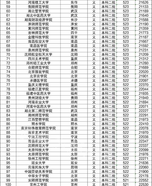 2020年贵州文科生二本分数线排名?(贵州高考录取分数线大学排名)-图3 2020年贵州文科生二本分数线排名?(贵州高考录取分数线大学排名)-图3