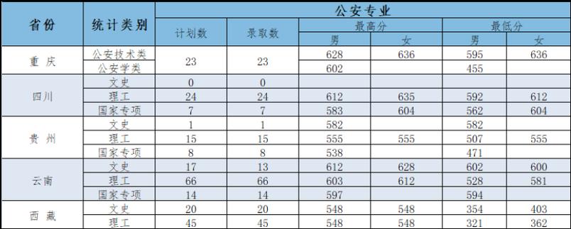 内蒙警校招生条件2021分数?(内蒙古警察学院专业及分数线)-图2 内蒙警校招生条件2021分数?(内蒙古警察学院专业及分数线)-图2