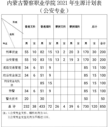 内蒙警校招生条件2021分数?(内蒙古警察学院专业及分数线)-图1 内蒙警校招生条件2021分数?(内蒙古警察学院专业及分数线)-图1