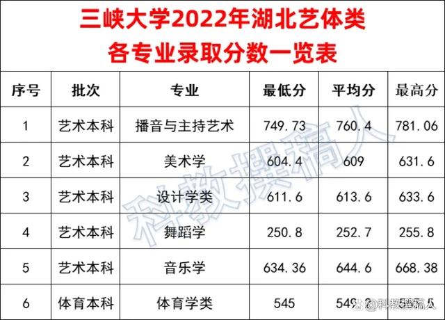 三峡大学2023录取分估计多少?(三峡大学王牌专业分数线)-图2 三峡大学2023录取分估计多少?(三峡大学王牌专业分数线)-图2