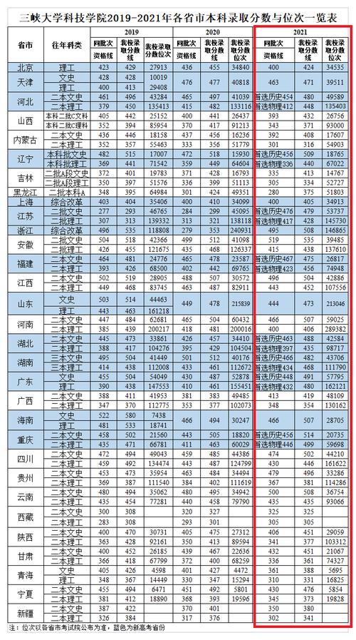 三峡大学2023录取分估计多少?(三峡大学王牌专业分数线)-图3 三峡大学2023录取分估计多少?(三峡大学王牌专业分数线)-图3