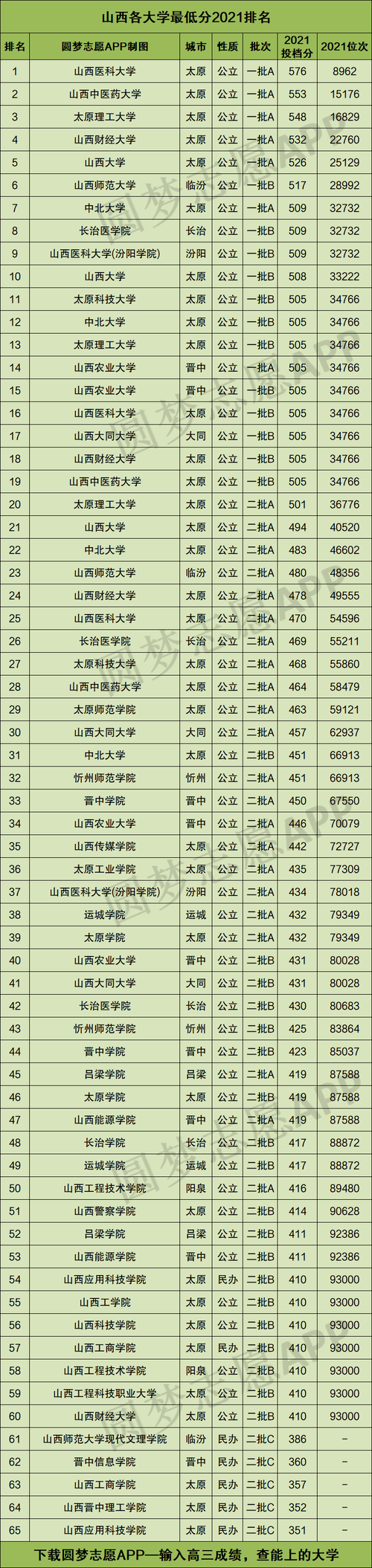2020年山西2c分数线是多少?(2020年山西二本b录取分数线多少)-图1 2020年山西2c分数线是多少?(2020年山西二本b录取分数线多少)-图1