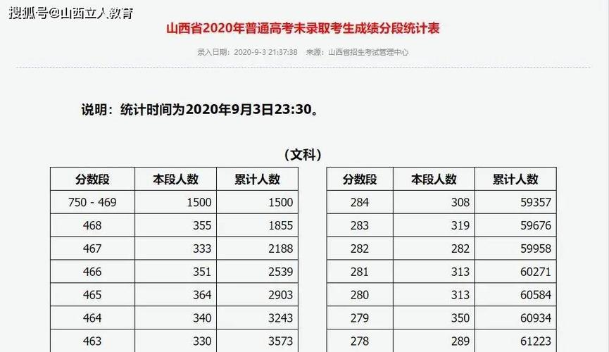 2020年山西2c分数线是多少?(2020年山西二本b录取分数线多少)-图3 2020年山西2c分数线是多少?(2020年山西二本b录取分数线多少)-图3
