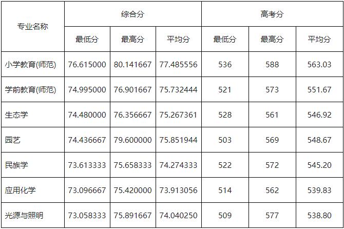 体育生综合分566分可以上大学吗?(体育大学非体育生录取分数线)-图1 体育生综合分566分可以上大学吗?(体育大学非体育生录取分数线)-图1
