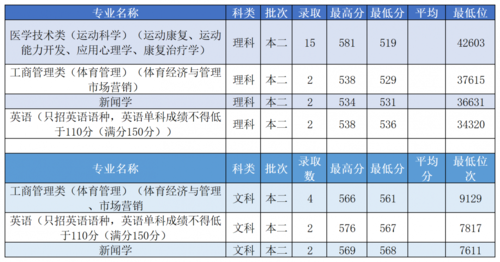 体育生综合分566分可以上大学吗?(体育大学非体育生录取分数线)-图2 体育生综合分566分可以上大学吗?(体育大学非体育生录取分数线)-图2