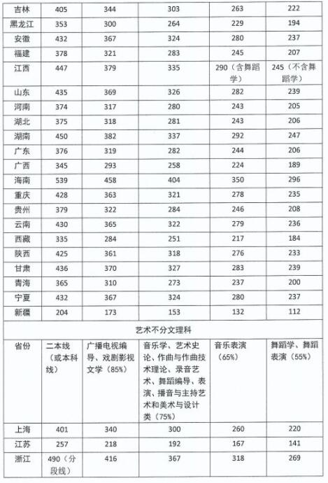 2023年音乐生高考分数怎么算?(音乐美术生的录取分数线)-图2 2023年音乐生高考分数怎么算?(音乐美术生的录取分数线)-图2