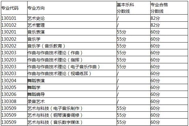 2023年音乐生高考分数怎么算?(音乐美术生的录取分数线)-图3 2023年音乐生高考分数怎么算?(音乐美术生的录取分数线)-图3