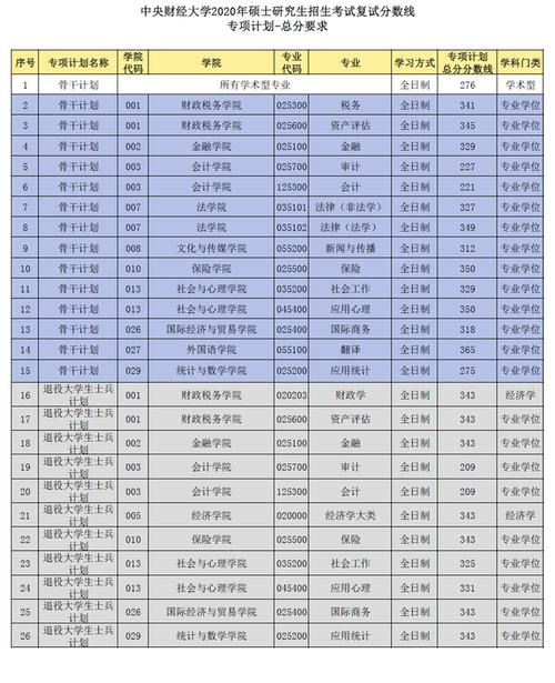 中央财经大学各专业江苏录取分数线?(中国财经大学江苏录取分数线2020)-图2 中央财经大学各专业江苏录取分数线?(中国财经大学江苏录取分数线2020)-图2