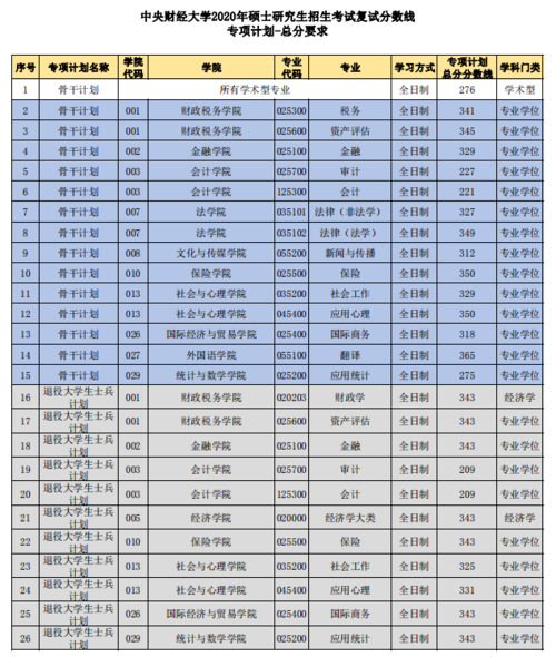 中央财经大学各专业江苏录取分数线?(中国财经大学江苏录取分数线2020)-图1 中央财经大学各专业江苏录取分数线?(中国财经大学江苏录取分数线2020)-图1