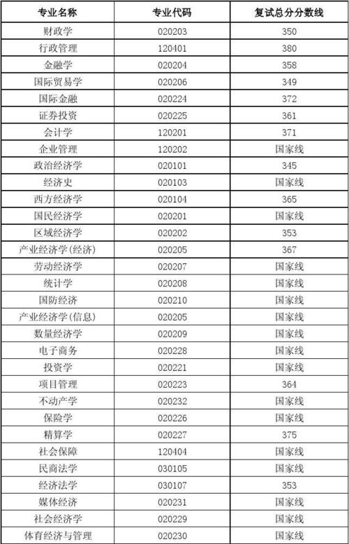 中央财经大学各专业江苏录取分数线?(中国财经大学江苏录取分数线2020)-图3 中央财经大学各专业江苏录取分数线?(中国财经大学江苏录取分数线2020)-图3