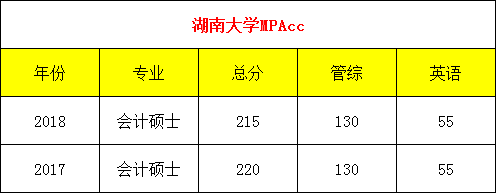 湖南大学的会计硕士专业怎么样?(湖大2019会计专硕分数线)-图2 湖南大学的会计硕士专业怎么样?(湖大2019会计专硕分数线)-图2