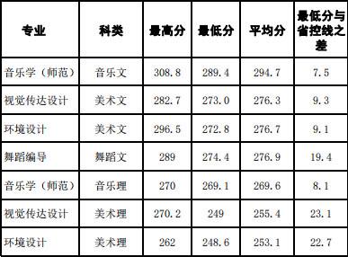 湖南民办三本要多少分？（湖南文理芙蓉学院舞蹈分数线）-图1
