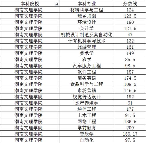 湖南民办三本要多少分？（湖南文理芙蓉学院舞蹈分数线）-图2