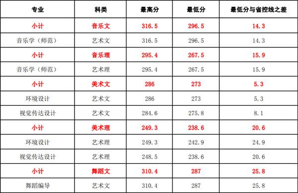 湖南民办三本要多少分？（湖南文理芙蓉学院舞蹈分数线）-图3