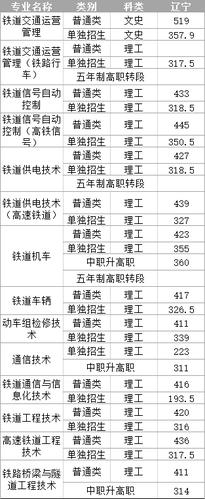 辽铁单招各科多少分?(辽宁铁道单招2019分数线)-图2 辽铁单招各科多少分?(辽宁铁道单招2019分数线)-图2