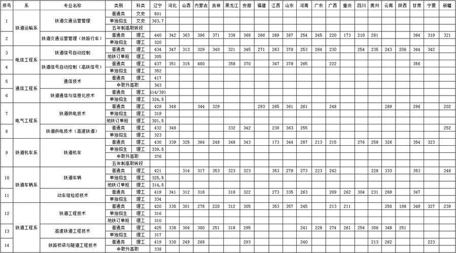 330分能上哪些铁路职业学院?(辽宁铁道技术职业学院中职单招分数线)-图2 330分能上哪些铁路职业学院?(辽宁铁道技术职业学院中职单招分数线)-图2