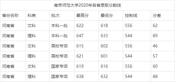 2020年南京师范大学录取分数线?(2020南师大音乐学院录取分数线)-图2 2020年南京师范大学录取分数线?(2020南师大音乐学院录取分数线)-图2