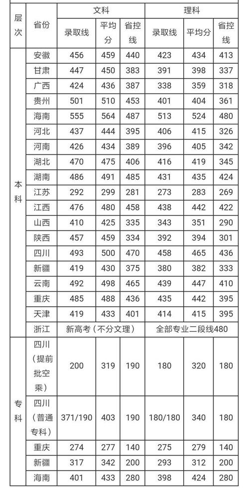 2020年在四川省录取最低分数线454的学校?(四川2020高校录取分数线一览表)-图2 2020年在四川省录取最低分数线454的学校?(四川2020高校录取分数线一览表)-图2