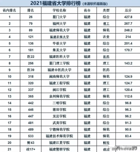福建省大学排名榜?(福建省的大学排名一览表及分数线)-图2 福建省大学排名榜?(福建省的大学排名一览表及分数线)-图2