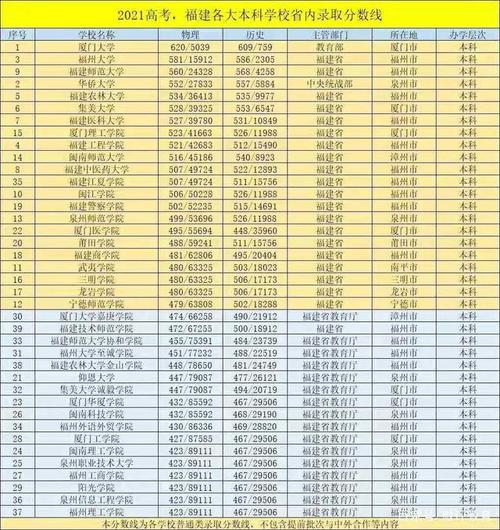 福建省大学排名榜?(福建省的大学排名一览表及分数线)-图3 福建省大学排名榜?(福建省的大学排名一览表及分数线)-图3