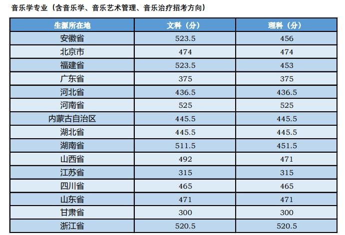 2022江苏音乐类各院校录取分数线?(江苏音乐学院有哪些分数线)-图1 2022江苏音乐类各院校录取分数线?(江苏音乐学院有哪些分数线)-图1